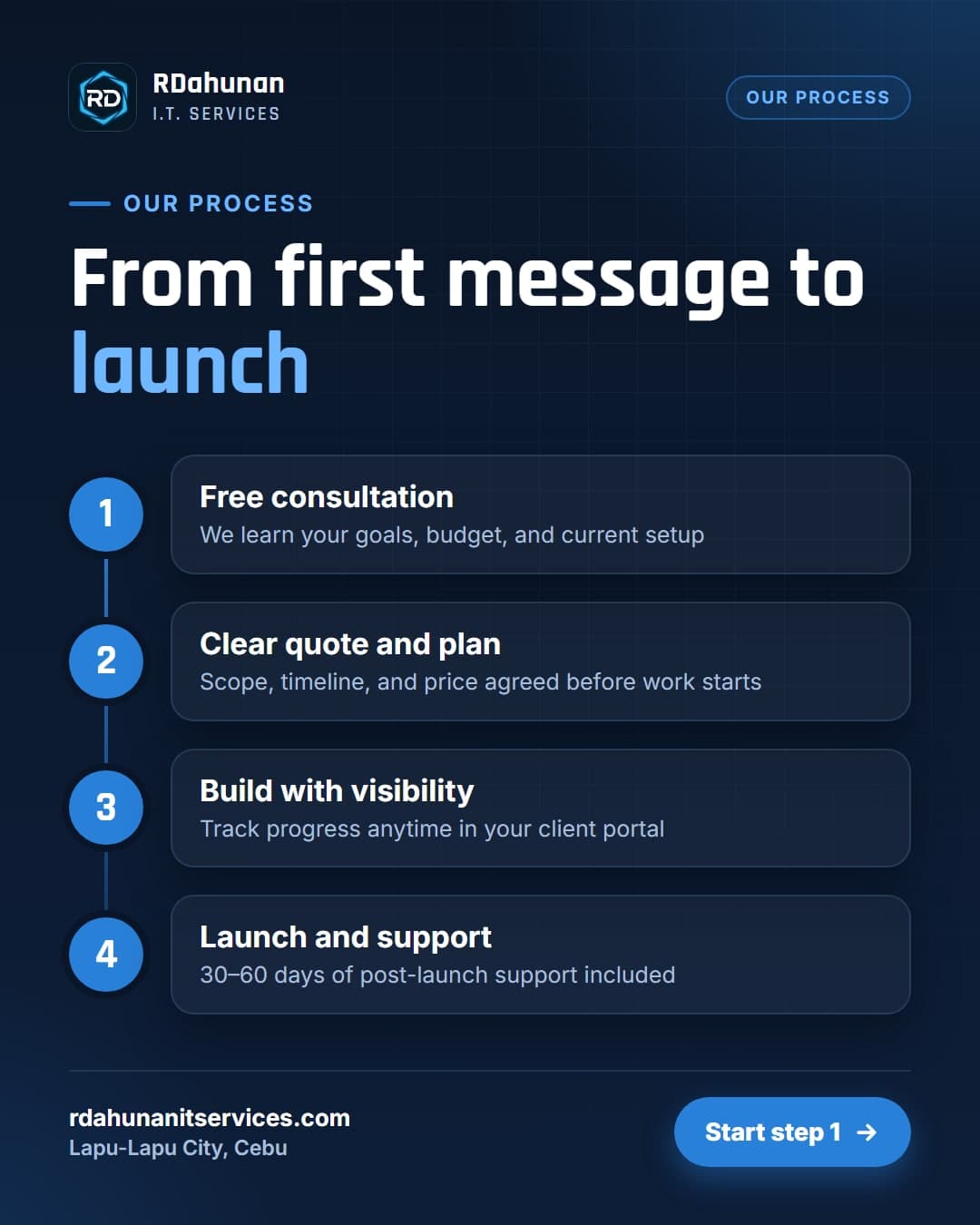 How We Work: 4 Steps From Free Consultation to Launch